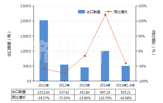 2011-2015年9月中國鄰硝基氯化苯(HS29049011)出口量及增速統(tǒng)計